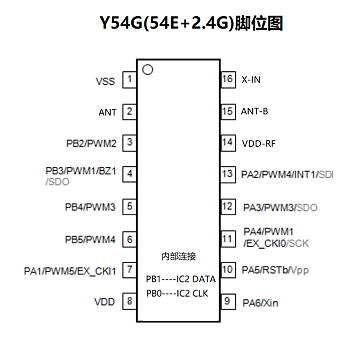 宇凡微2.4G合封芯片Y54G，由mcu和2.4g芯片合封