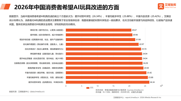 2026年中国消费者希望AI玩具改进的方面_01