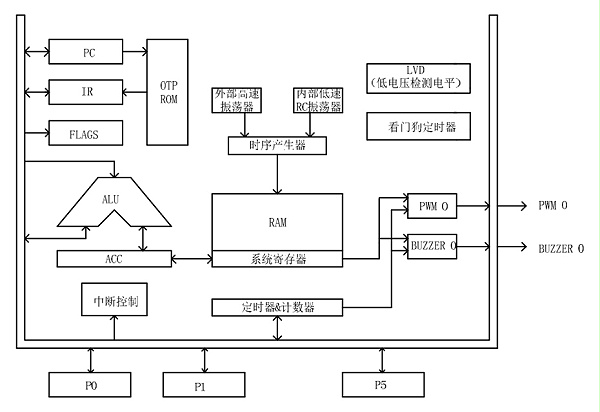 YF2602单机片功能框图