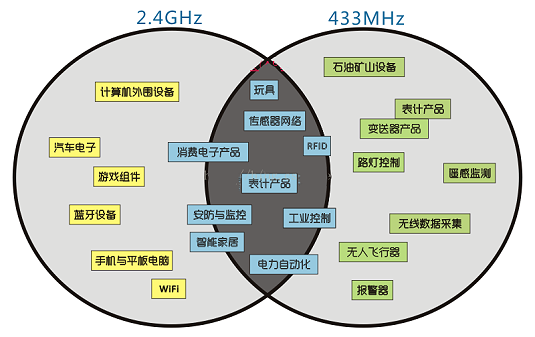宇凡微低功耗无线433MHz芯片组网应用类型